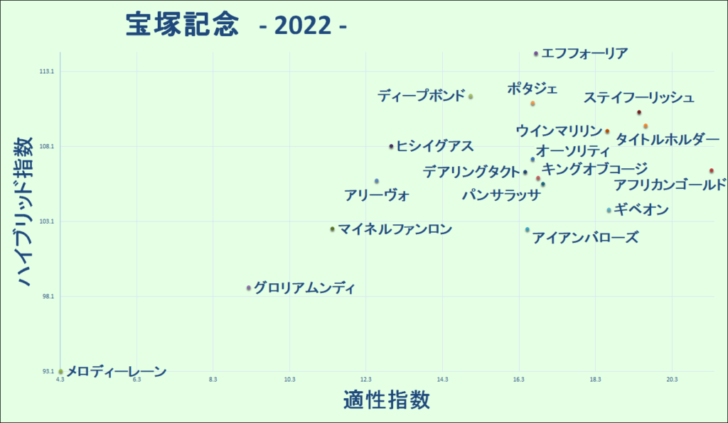 2022　宝塚記念　マトリクス